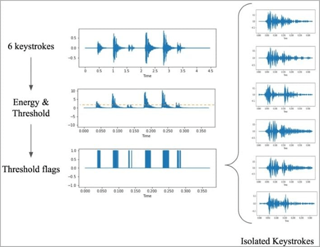 Sampling the keystrokes (Credit: arXiv)